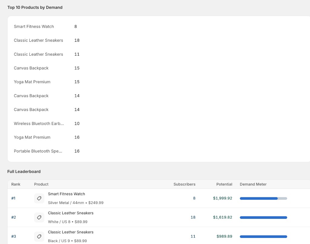 Demand leaderboard ranking products by subscribers and potential revenue